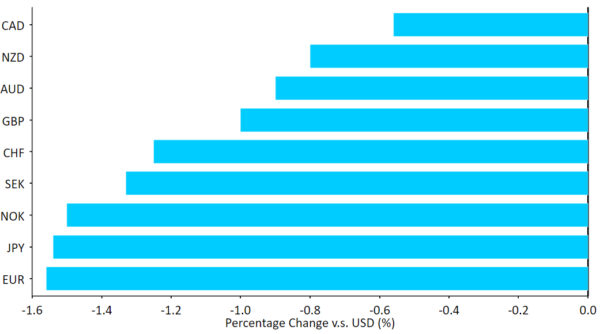 Gráfico com a Performance das moedas do G10 contra o Dólar