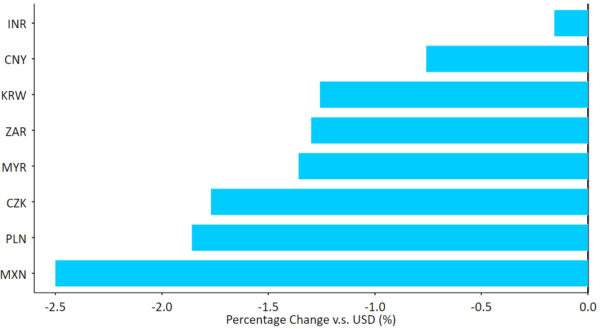 Gráfico com a Performance das Moedas Emergentes contra o Dólar